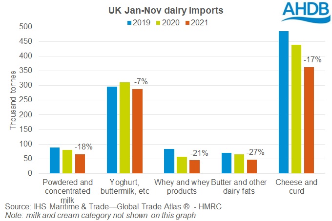 Graph of Jan to Nov UK dairy imports
